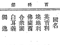 明治時代の文献に見られる外国名の漢字表記 -『各人必携百科節用』より