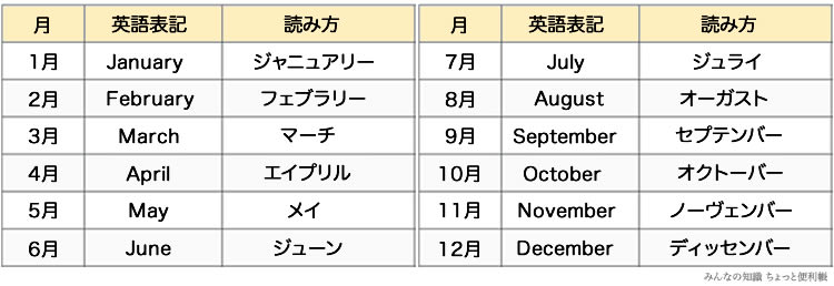 月の英語表記・読み方