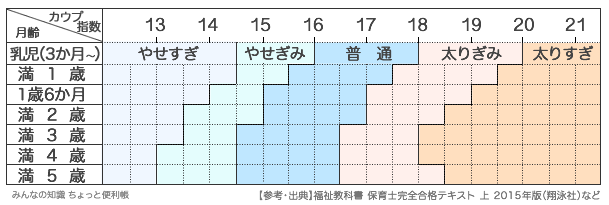 カウプ 指数