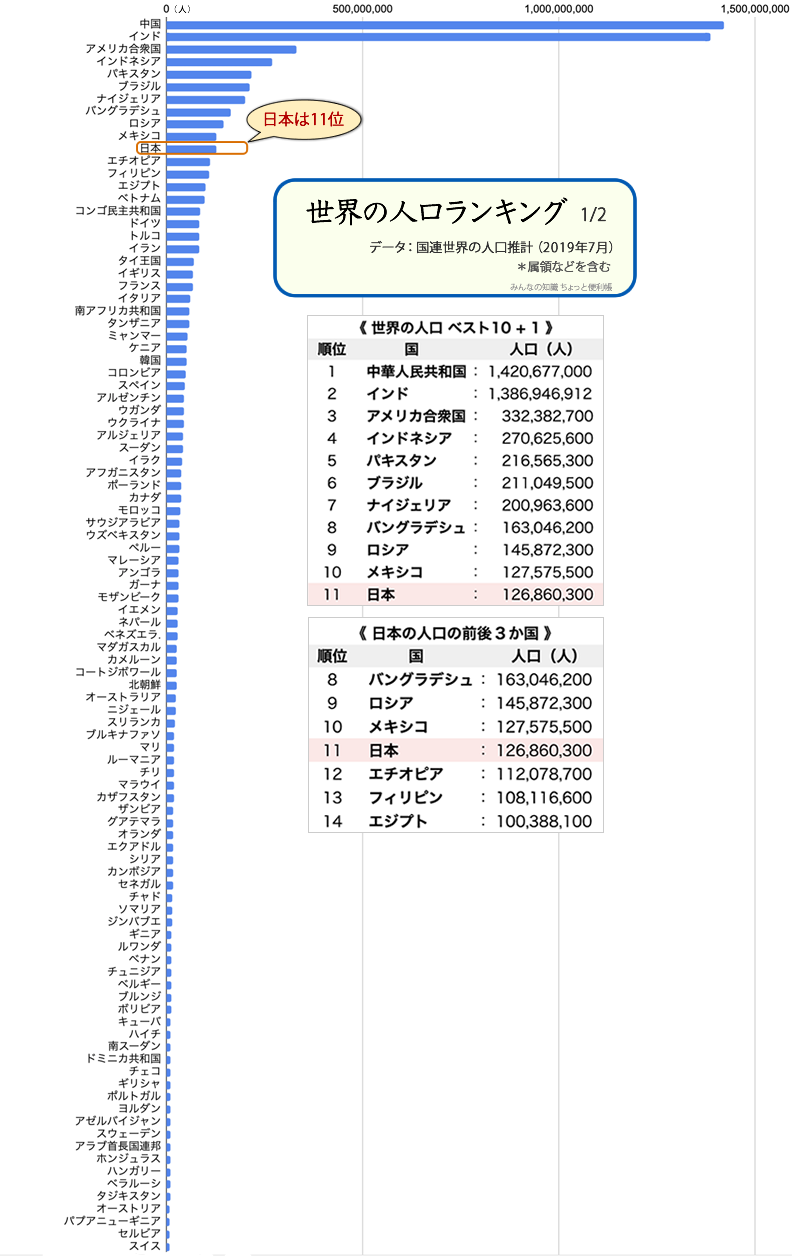 みんなの知識 ちょっと便利帳 グラフで見る世界と日本の面積 人口 人口密度