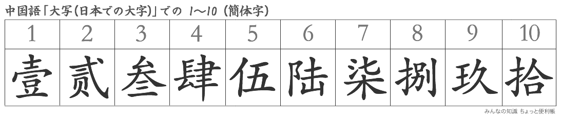 みんなの知識 ちょっと便利帳 中国語数詞の大写の書き方 日本の漢数字と大字 だいじ との違いなど