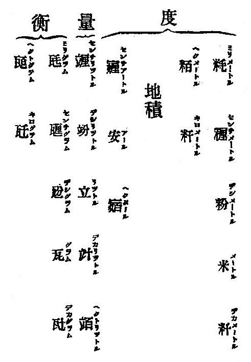 みんなの知識 ちょっと便利帳 作品に見る単位の漢字 外来の単位に使われる略字 当て字の漢字など