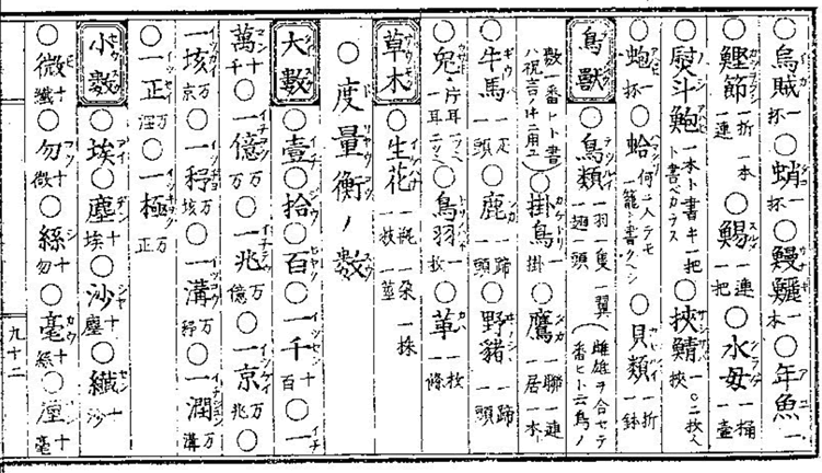 「現今万宝新書」より物品の名量 - 国立国会図書館蔵