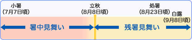 みんなの知識 ちょっと便利帳／暑中見舞い・残暑見舞いを送る時期