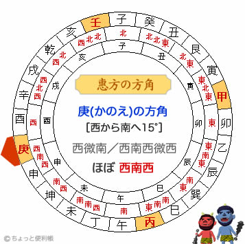 指す にし を の 沖縄 どの 方角 言葉