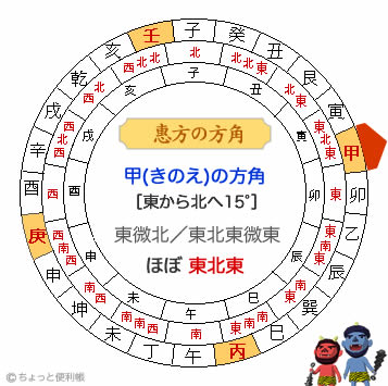 は ある いくつ の 恵方 方角 恵方の方角は全部でいくつあるでしょう？【お天気検定】 答え