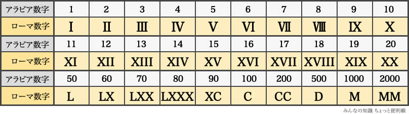 みんなの知識 ちょっと便利帳】アラビア数字、ローマ数字対照表（1〜499）- Arabic numerals Roman numerals