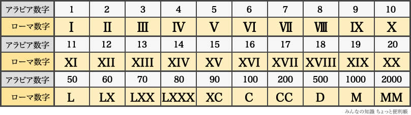 【みんなの知識 ちょっと便利帳】アラビア数字、ローマ数字対照表（1〜499）- Arabic numerals / Roman