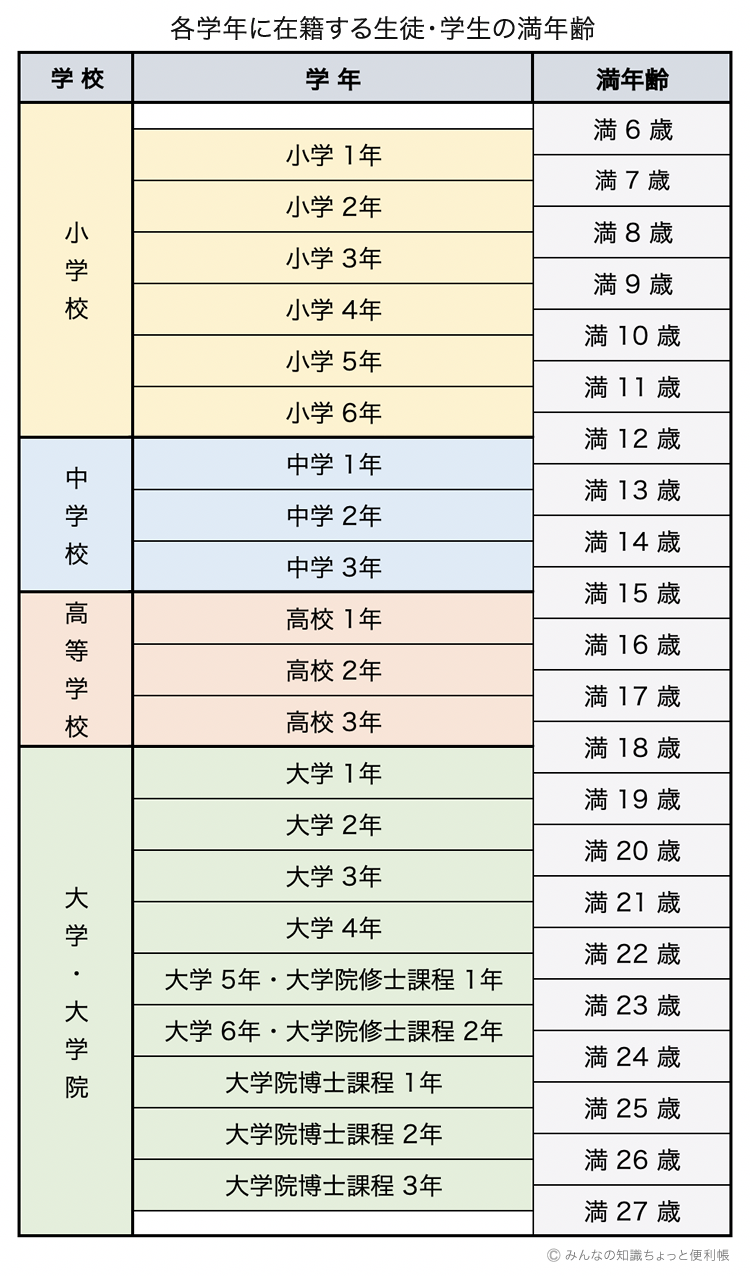 平成 15 年 生まれ 何 歳