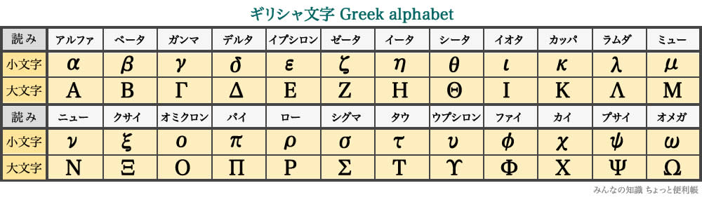 みんなの知識 ちょっと便利帳 ギリシャ文字アルファベットの表記 読みなど 記号 符号の種類 名称 読み方