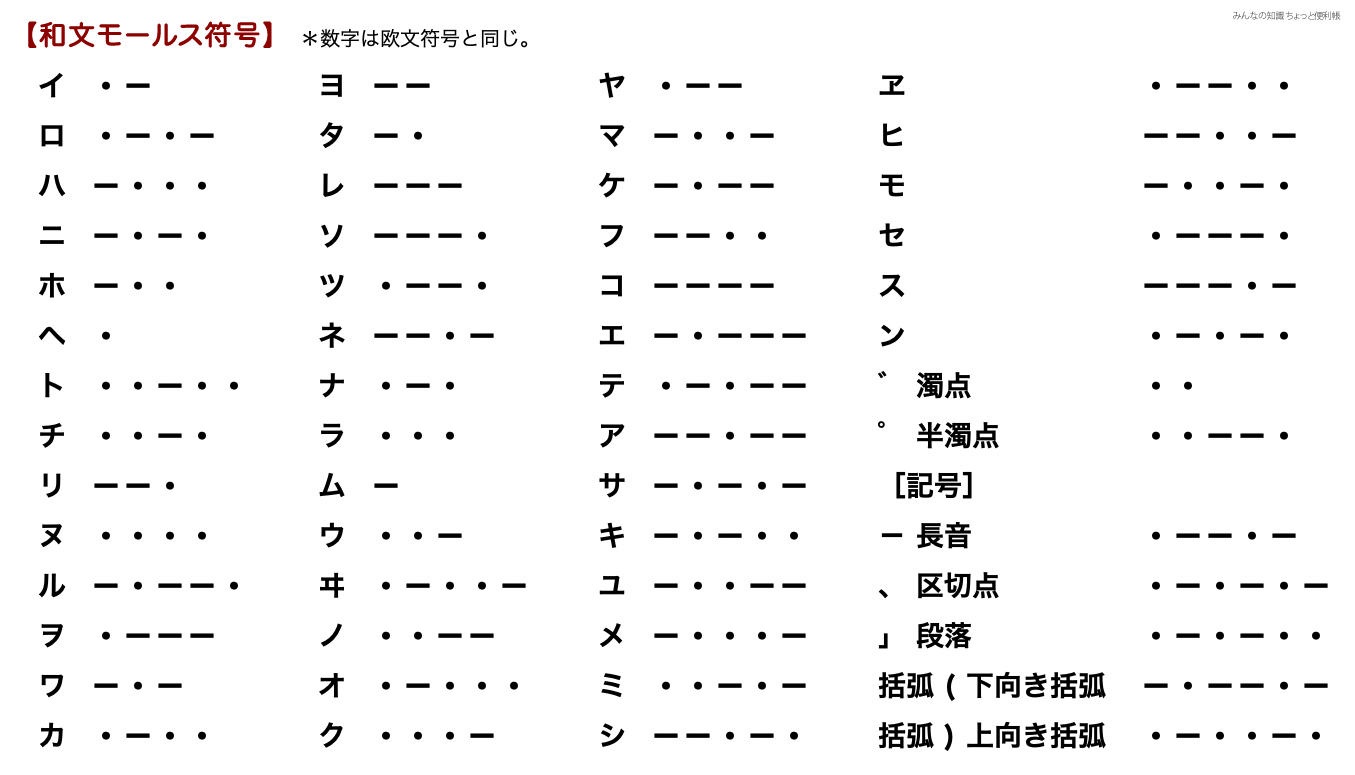 みんなの知識 ちょっと便利帳 アルファベットの頻度で見るモールス符号