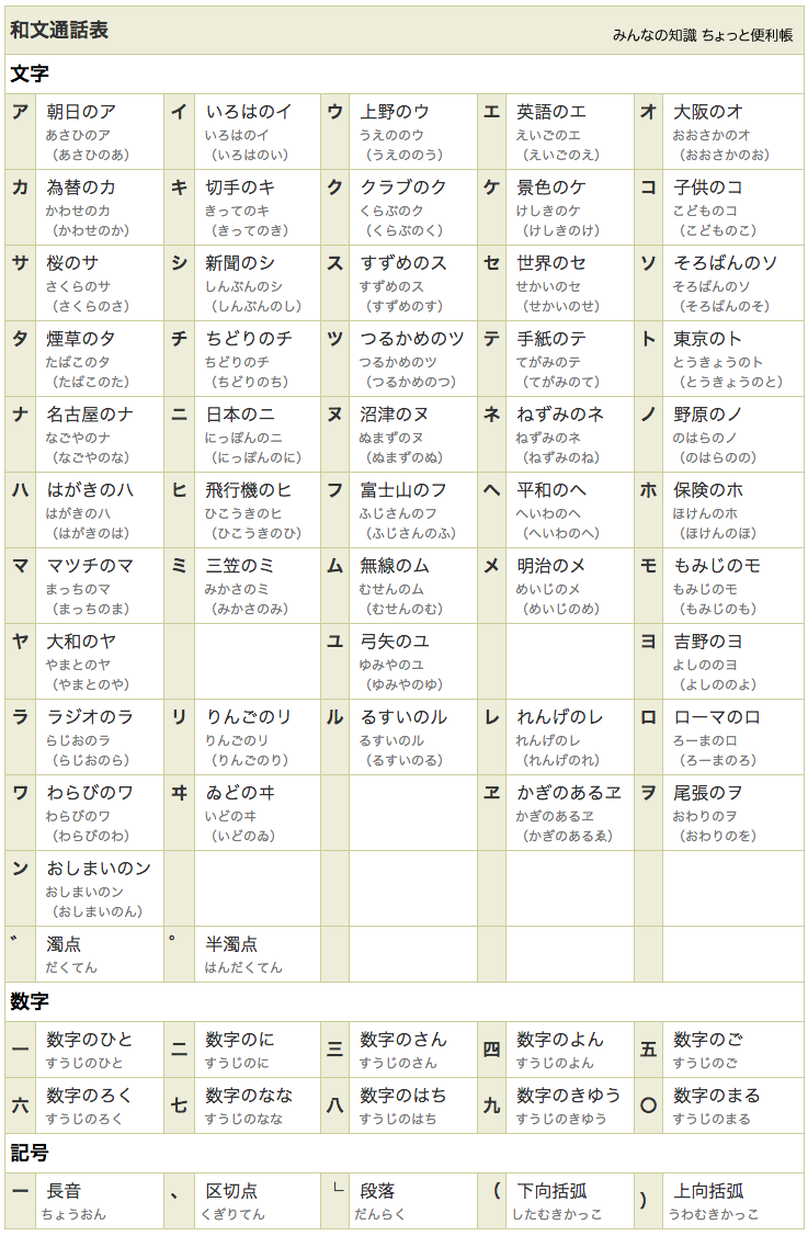 無線電話通信における通話表,和文通話表,あさひのあ,さくらのさ,なごやのな,まっちのま,らっぱのら,いろはのい,しんぶんのし,にっぽんのに,みかさのみ,りんごのり,うえののう,すずめのす,ぬまづのぬ,むせんのむ,るすいのる,えいごのえ,せかいのせ,ねずみのね,めいじのめ,れんげのれ,おおさかのお,そろばんのそ,のはらのの,もみじのも,ろーまのろ,かわせのか,たばこのた,はがきのは,やまとのや,わらびのわ,きってのき,ちどりのち,ひこうきのひ,ゆみやのゆ,いどのゐ,くらぶのく,つるかめのつ,ふじさんのふ,よしののよ,かぎのあるゑ,けしきのけ,てがみのて,へいわのへ,おしまいのん,こどものこ,とうきょうのと,ほけんのほ,おわりのを